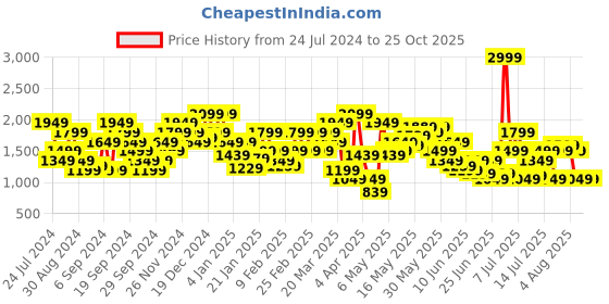 myntra.com SPYKAR Men Slim Fit Low-Rise Stretchable Jeans spykar Price History Graph from 24 Jul 2024 to 25 Oct 2025