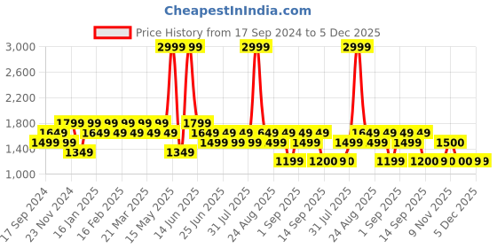 myntra.com SPYKAR Men Slim Fit Low-Rise Stretchable Jeans spykar Price History Graph from 17 Sep 2024 to 4 Dec 2025