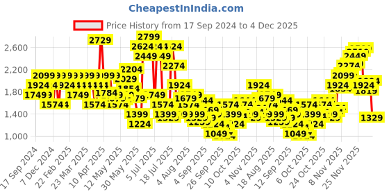 myntra.com SPYKAR Men Slim Fit Low-Rise Stretchable Jeans spykar Price History Graph from 17 Sep 2024 to 4 Dec 2025