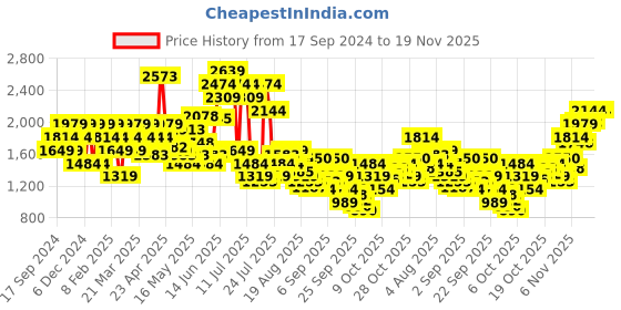 myntra.com SPYKAR Men Slim Fit Low-Rise Stretchable Jeans spykar Price History Graph from 17 Sep 2024 to 19 Nov 2025