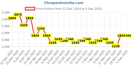 myntra.com SPYKAR Men Slim Fit Low-Rise Stretchable Jeans spykar Price History Graph from 12 Dec 2024 to 5 Dec 2025
