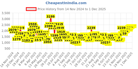 myntra.com SPYKAR Men Slim Fit Low-Rise Stretchable Jeans spykar Price History Graph from 14 Nov 2024 to 1 Dec 2025
