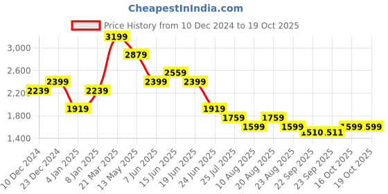 myntra.com SPYKAR Men Slim Fit Low-Rise Stretchable Jeans spykar Price History Graph from 10 Dec 2024 to 19 Oct 2025