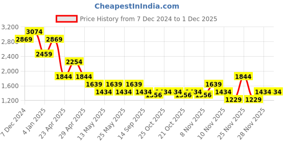 myntra.com SPYKAR Men Slim Fit Low-Rise Stretchable Jeans spykar Price History Graph from 7 Dec 2024 to 30 Nov 2025