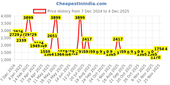 myntra.com SPYKAR Men Slim Fit Low-Rise Stretchable Jeans spykar Price History Graph from 7 Dec 2024 to 4 Dec 2025