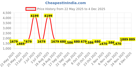 myntra.com SPYKAR Men Slim Fit Low-Rise Stretchable Jeans spykar Price History Graph from 22 May 2025 to 3 Dec 2025