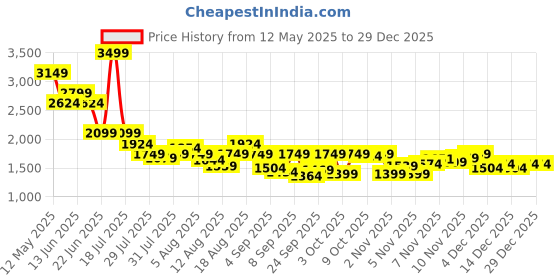 myntra.com SPYKAR Men Slim Fit Low-Rise Whiskers and Chevrons Cotton Jeans spykar Price History Graph from 12 May 2025 to 29 Dec 2025