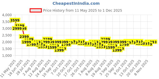 myntra.com SPYKAR Men Slim Fit Low-RiseCotton Jeans spykar Price History Graph from 11 May 2025 to 1 Dec 2025