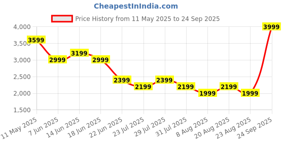 myntra.com SPYKAR Men Slim Fit Low-RiseJeans spykar Price History Graph from 11 May 2025 to 24 Sep 2025