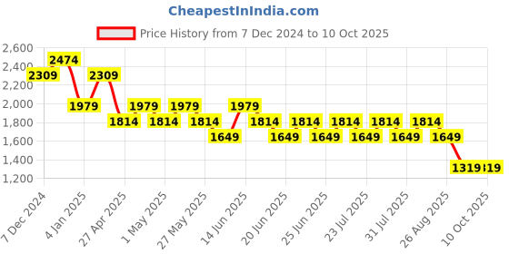 myntra.com SPYKAR Men Slim Fit Mid-Rise Clean Look Heavy Fade Stretchable Jeans spykar Price History Graph from 7 Dec 2024 to 4 Oct 2025