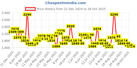 myntra.com SPYKAR Men Slim Fit Mid Rise Clean Look Stretchable Jeans spykar Price History Graph from 21 Dec 2024 to 28 Oct 2025