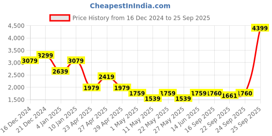 myntra.com SPYKAR Men Slim Fit Mid Rise Clean Look Stretchable Jeans spykar Price History Graph from 16 Dec 2024 to 25 Sep 2025