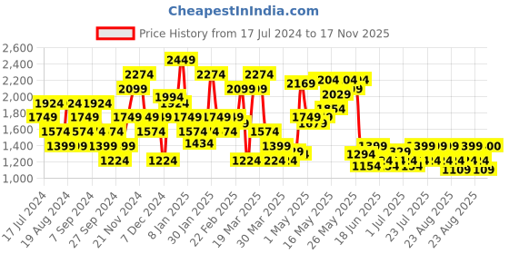 myntra.com SPYKAR Men Slim Fit Mid-Rise Cotton Chinos Trousers spykar Price History Graph from 17 Jul 2024 to 17 Nov 2025