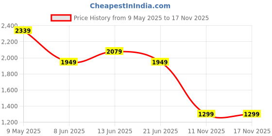 myntra.com SPYKAR Men Slim Fit Mid Rise Cotton Jeans spykar Price History Graph from 9 May 2025 to 16 Nov 2025