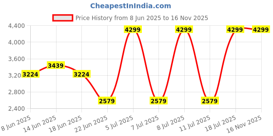 myntra.com SPYKAR Men Slim Fit Mid-Rise Cotton Jeans spykar Price History Graph from 8 Jun 2025 to 16 Nov 2025