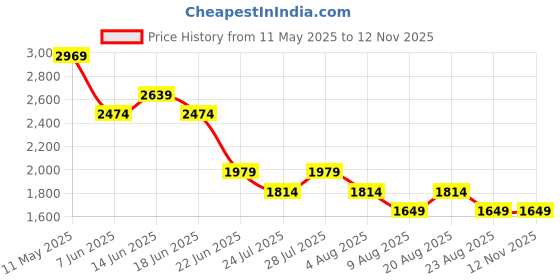 myntra.com SPYKAR Men Slim Fit Mid Rise Flat-Front Chinos Trouser spykar Price History Graph from 11 May 2025 to 11 Nov 2025