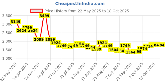 myntra.com SPYKAR Men Slim Fit Mid Rise Flat-Front Regular Trousers spykar Price History Graph from 22 May 2025 to 18 Oct 2025