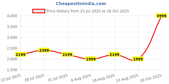 myntra.com SPYKAR Men Slim Fit Mid-Rise Heavy Fade Stretchable Jeans spykar Price History Graph from 23 Jul 2025 to 16 Oct 2025