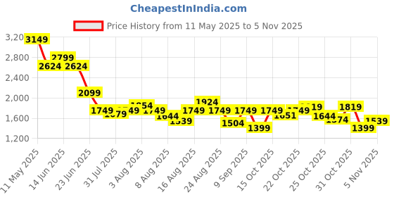 myntra.com SPYKAR Men Slim Fit Mid-Rise Jeans spykar Price History Graph from 11 May 2025 to 5 Nov 2025