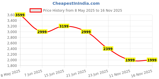 myntra.com SPYKAR Men Slim Fit Mid Rise Jeans spykar Price History Graph from 8 May 2025 to 16 Nov 2025