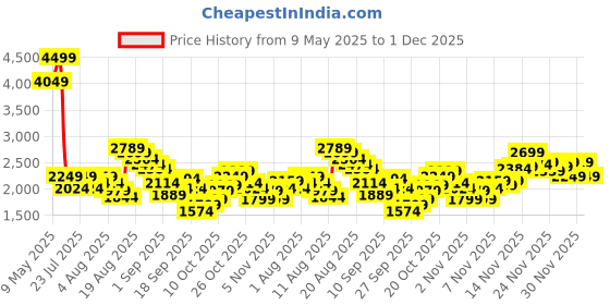 myntra.com SPYKAR Men Slim Fit Mid-Rise Jeans spykar Price History Graph from 9 May 2025 to 30 Nov 2025