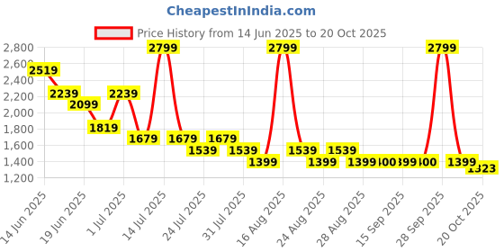 myntra.com SPYKAR Men Slim Fit Mid-Rise Jeans spykar Price History Graph from 14 Jun 2025 to 20 Oct 2025