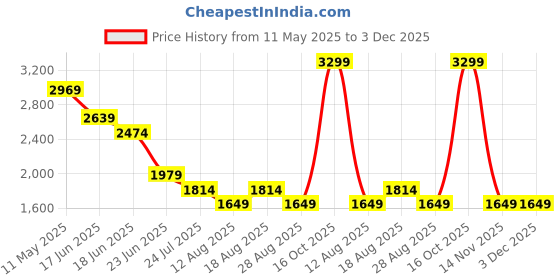 myntra.com SPYKAR Men Slim Fit Mid-Rise Light Fade Jeans spykar Price History Graph from 11 May 2025 to 3 Dec 2025