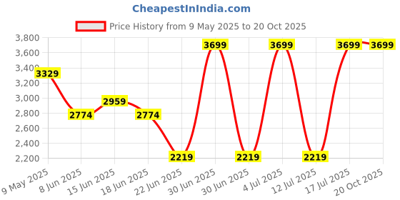 myntra.com SPYKAR Men Slim Fit Mid-Rise Light Fade Jeans spykar Price History Graph from 9 May 2025 to 20 Oct 2025