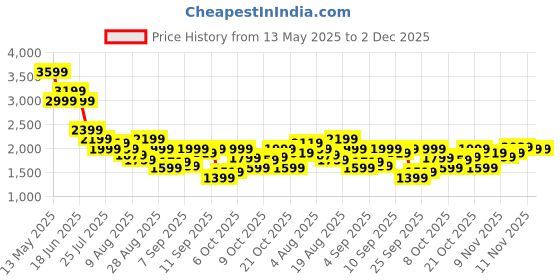 myntra.com SPYKAR Men Slim Fit Mid-Rise Light Fade Jeans spykar Price History Graph from 13 May 2025 to 1 Dec 2025