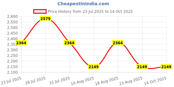 myntra.com SPYKAR Men Slim Fit Mid-Rise Light Fade Low Distress Stretchable Jeans spykar Price History Graph from 23 Jul 2025 to 13 Oct 2025