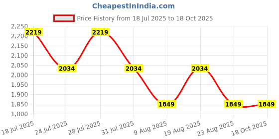 myntra.com SPYKAR Men Slim Fit Mid-Rise Light Fade Stretchable Jeans spykar Price History Graph from 18 Jul 2025 to 18 Oct 2025