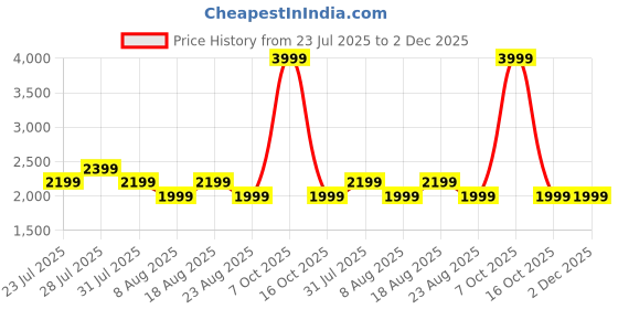 myntra.com SPYKAR Men Slim Fit Mid-Rise Light Fade Stretchable Jeans spykar Price History Graph from 23 Jul 2025 to 1 Dec 2025