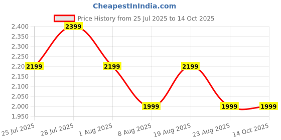 myntra.com SPYKAR Men Slim Fit Mid-Rise No Fade Clean Look Stretchable Jeans spykar Price History Graph from 25 Jul 2025 to 13 Oct 2025