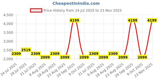 myntra.com SPYKAR Men Slim Fit Mid-Rise No Fade Stretchable Jeans spykar Price History Graph from 24 Jul 2025 to 23 Nov 2025