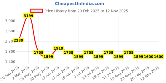 myntra.com SPYKAR Men Slim Fit Mid-Rise Stretchable Jeans spykar Price History Graph from 20 Feb 2025 to 10 Nov 2025