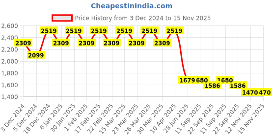 myntra.com SPYKAR Men Slim Fit Mildly Distressed Cotton Jeans spykar Price History Graph from 3 Dec 2024 to 15 Nov 2025