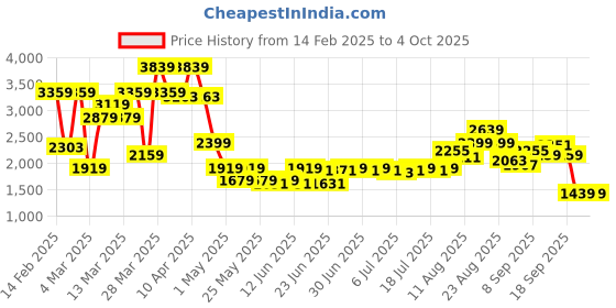 myntra.com SPYKAR Men Slim Fit Mildly Distressed Heavy Fade Jeans spykar Price History Graph from 14 Feb 2025 to 4 Oct 2025