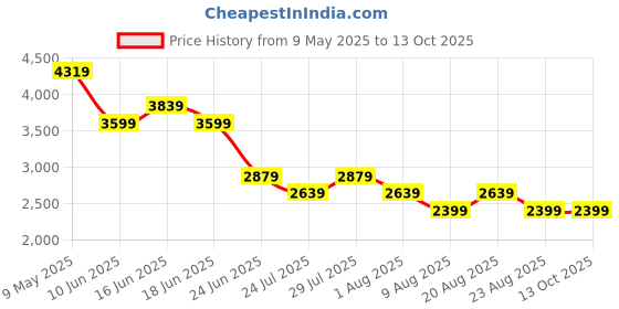 myntra.com SPYKAR Men Slim Fit Mildly Distressed Heavy Fade Jeans spykar Price History Graph from 9 May 2025 to 13 Oct 2025