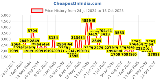 myntra.com SPYKAR Men Slim Fit Mildly Distressed Heavy Fade Stretchable Cotton Jeans spykar Price History Graph from 24 Jul 2024 to 4 Oct 2025