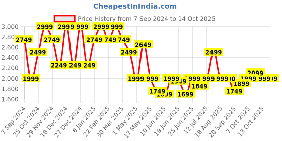 myntra.com SPYKAR Men Slim Fit Mildly Distressed Heavy Fade Stretchable Jeans spykar Price History Graph from 7 Sep 2024 to 13 Oct 2025