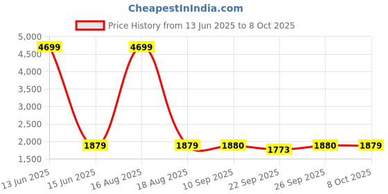 myntra.com SPYKAR Men Slim Fit Mildly Distressed Heavy Fade Stretchable Jeans spykar Price History Graph from 13 Jun 2025 to 8 Oct 2025