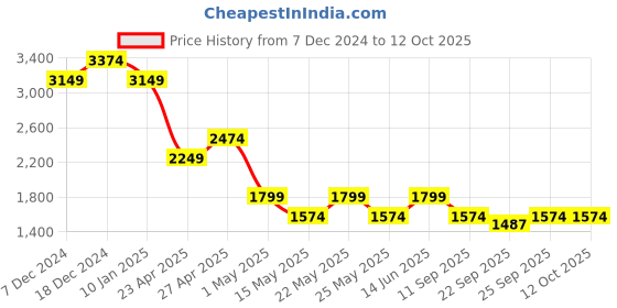 myntra.com SPYKAR Men Slim Fit Mildly Distressed Light Fade Jeans spykar Price History Graph from 7 Dec 2024 to 12 Oct 2025
