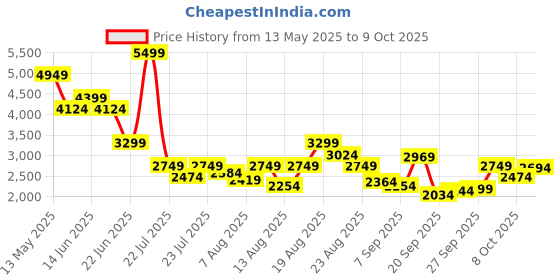 myntra.com SPYKAR Men Slim Fit Mildly Distressed Light Fade Jeans spykar Price History Graph from 13 May 2025 to 9 Oct 2025