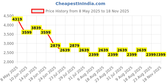 myntra.com SPYKAR Men Slim Fit Mildly Distressed Light Fade Jeans spykar Price History Graph from 8 May 2025 to 18 Nov 2025