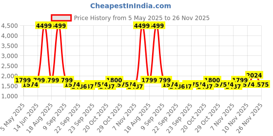 myntra.com SPYKAR Men Slim Fit Mildly Distressed Light Fade Jeans spykar Price History Graph from 5 May 2025 to 26 Nov 2025