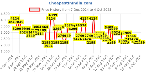 myntra.com SPYKAR Men Slim Fit Mildly Distressed Light Fade Stretchable Jeans spykar Price History Graph from 7 Dec 2024 to 4 Oct 2025