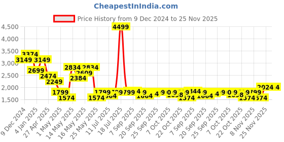 myntra.com SPYKAR Men Slim Fit Mildly Distressed Light Fade Stretchable Jeans spykar Price History Graph from 9 Dec 2024 to 24 Nov 2025