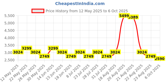 myntra.com SPYKAR Men Slim Fit Mildly Distressed Light Fade Stretchable Jeans spykar Price History Graph from 12 May 2025 to 4 Oct 2025
