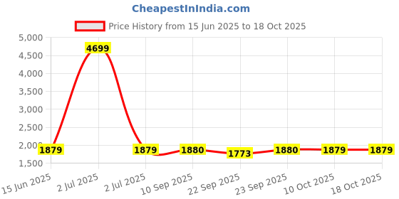 myntra.com SPYKAR Men Slim Fit Mildly Distressed Light Fade Stretchable Mid Rise Jeans spykar Price History Graph from 15 Jun 2025 to 18 Oct 2025