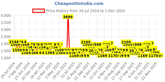 myntra.com SPYKAR Men Slim Fit Narrow Light Fade Low-Rise Stretchable Jeans spykar Price History Graph from 24 Jul 2024 to 30 Nov 2025